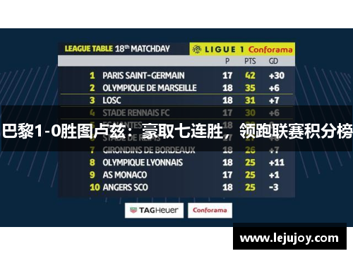 巴黎1-0胜图卢兹：豪取七连胜，领跑联赛积分榜